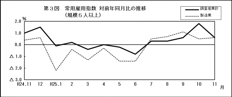 第3図　常用雇用指数　対前年同月比の推移