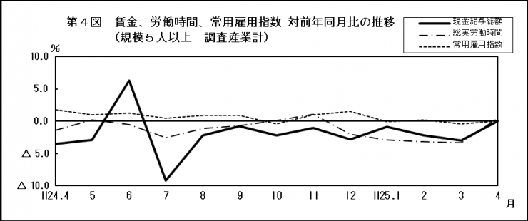 第4図　賃金、労働時間、常用雇用指数　対前年同月比の推移