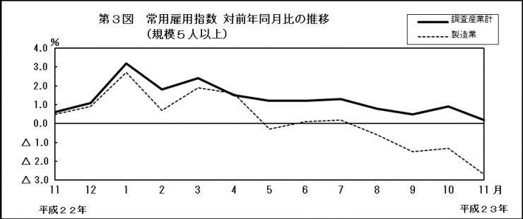 第3図　常用雇用指数　対前年同月比の推移