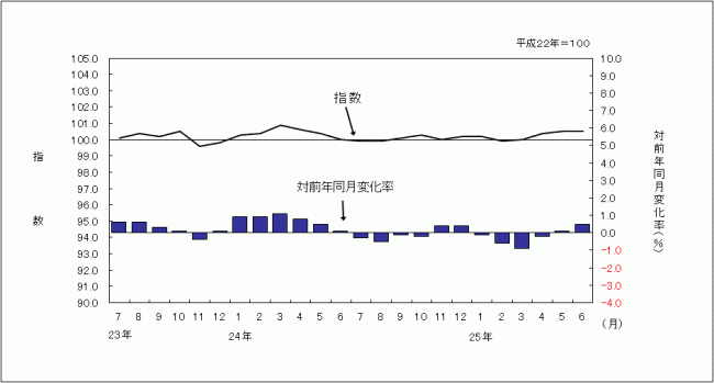 消費者物価指数のグラフです。