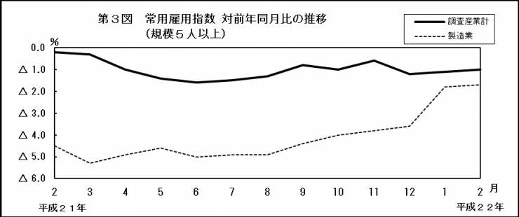 第3図　常用雇用指数対前年同月比の推移