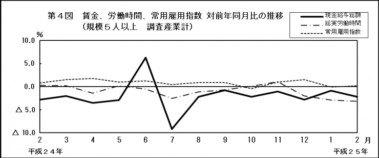 第4図　賃金、労働時間、常用雇用指数 対前年同月比の推移