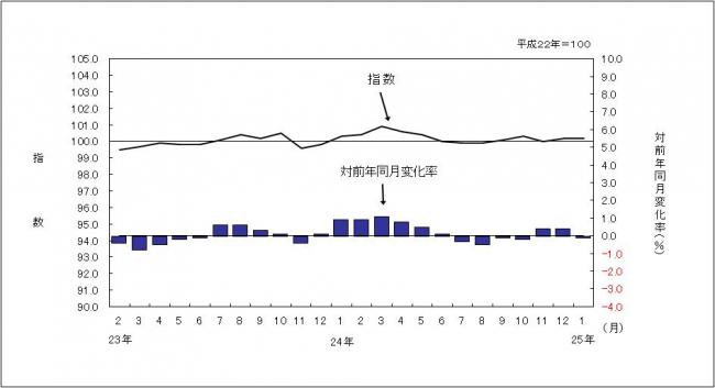 消費者物価指数のグラフです。