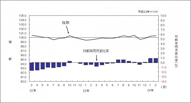 「消費者物価指数のグラフです。」