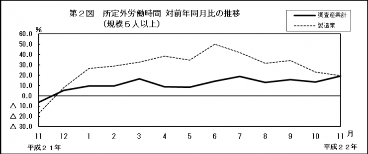 第2図　所定外労働時間対前年同月比の推移