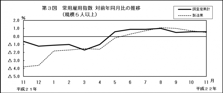 第3図　常用雇用指数対前年同月比の推移