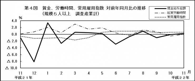 第4図　賃金、労働時間、常用雇用指数対前年同月比の推移