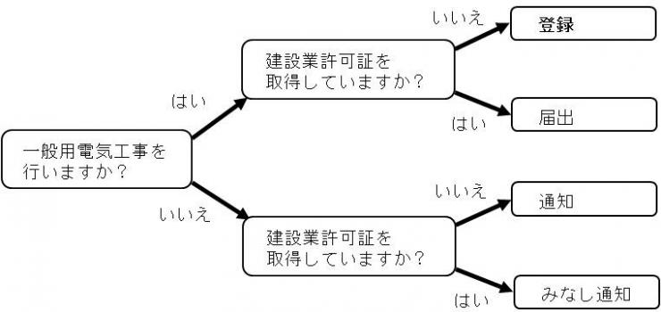 電気工事業の手続区分フロー図