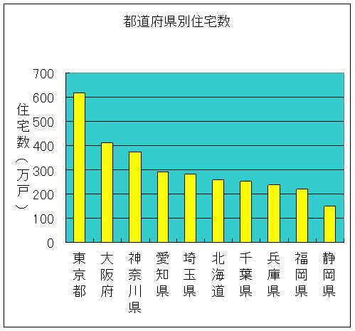 都道府県別住宅数