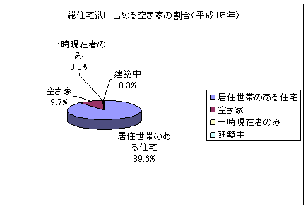 総住宅数に占める空き家の割合（平成15年）のグラフ