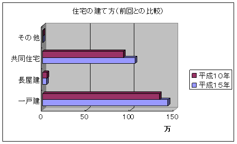 住宅の建て方（前回との比較）のグラフ