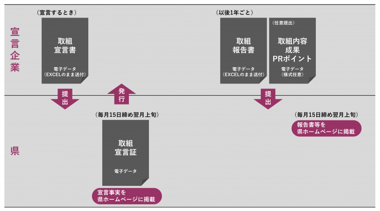 環境分野における埼玉版SDGsの推進の手続