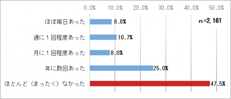 グラフ3