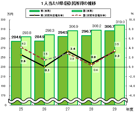 1人当たり県（国）民所得の推移