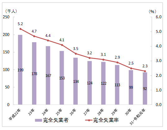 埼玉県の完全失業者・完全失業率の推移のグラフ