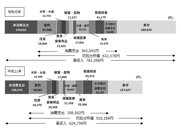 10年前（平成21年）との比較