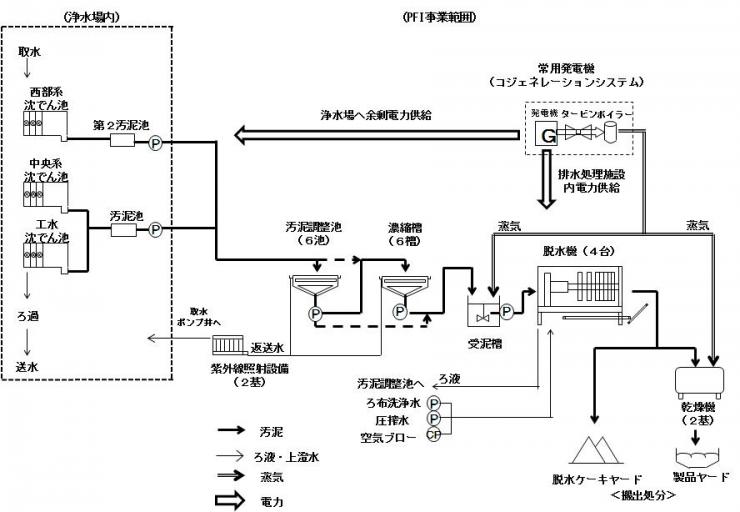 PFI事業の範囲図