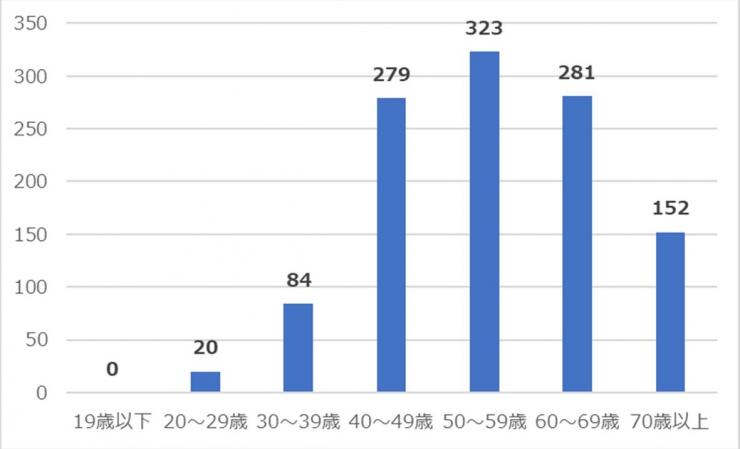 活動報告202007質問1年齢