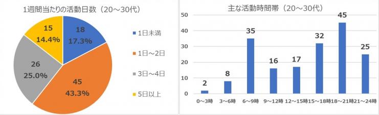 202007質問4・5（20代）