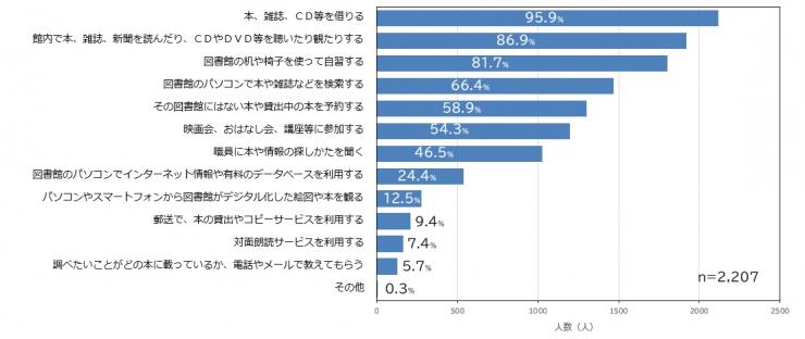 質問6の棒グラフ