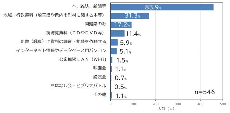 質問9の棒グラフ