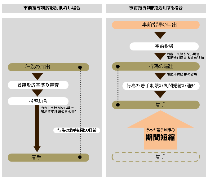 手続の流れ