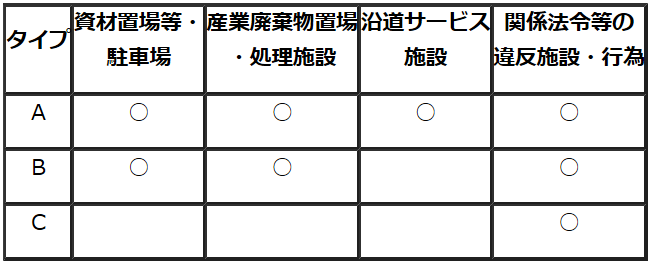 重点エリアのタイプ