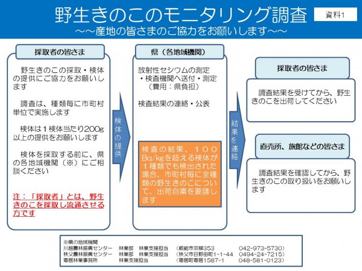 R5野生きのこモニタリング調査