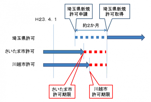 申請期間の図