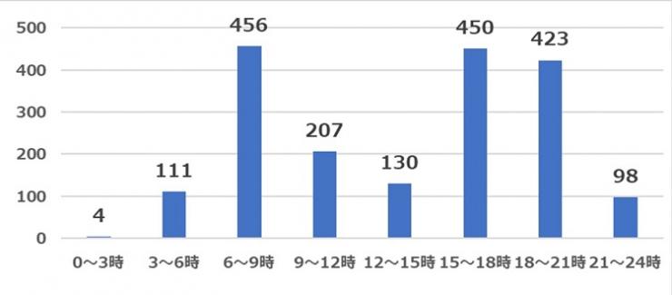 202010質問5活動時間帯