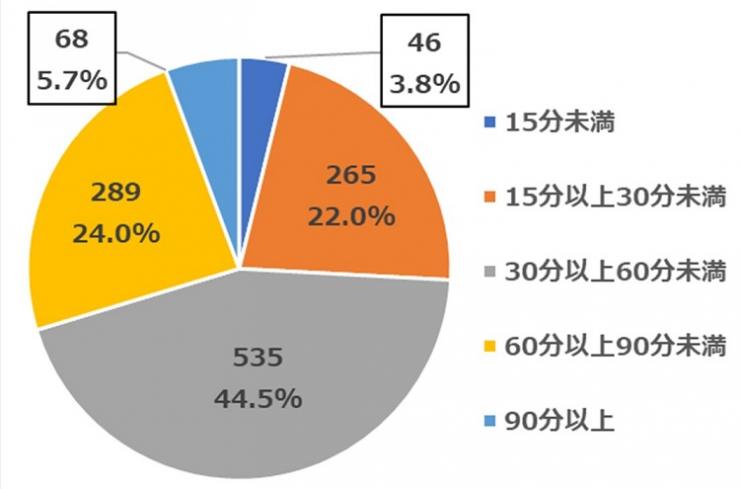 202010質問6活動時間