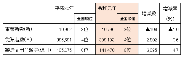 2019年結果（順位）表