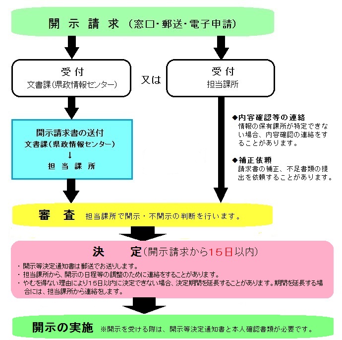 開示の流れ