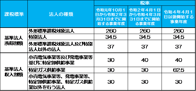 R4_特別法人事業税の計算方法