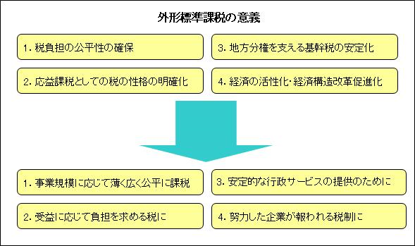 外形標準課税の導入の目的についてのイメージ図