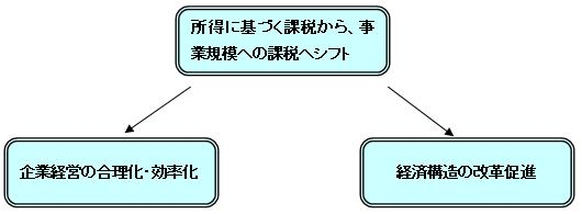 経済の活性化の図