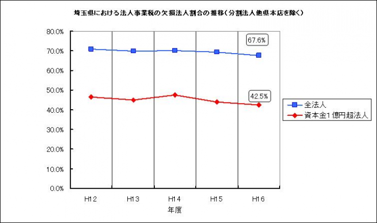 埼玉県における法人事業税の欠損法人割合の推移のグラフ