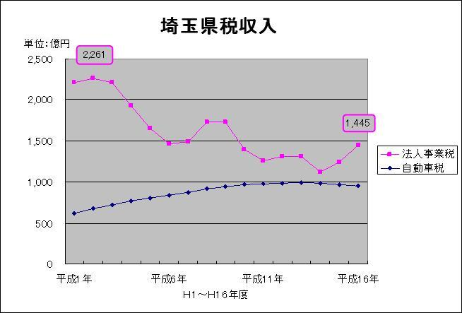 埼玉県税収入の推移のグラフ