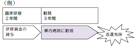 臨床研修返還免除例(1)