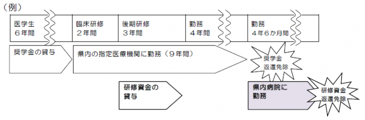 後期研修返還免除例(留意事項)