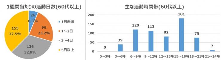 202101活動報告質問4・5年代別60以上