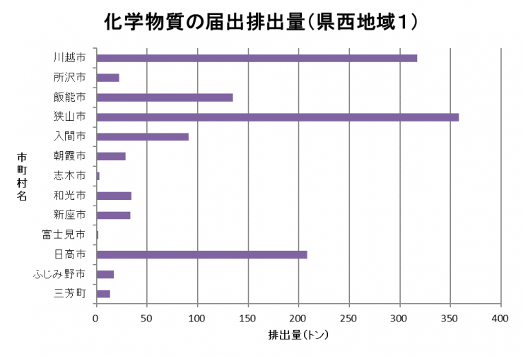 県西地域1（川越市、所沢市などを含む地域）の届出排出量グラフ