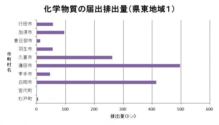 県東地域1（行田市、加須市、春日部市などを含む地域）の届出排出量グラフ