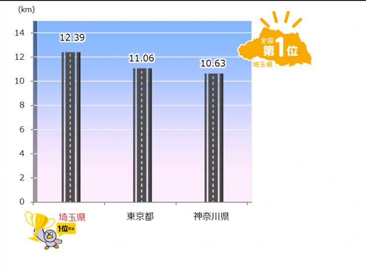 グラフ道路実延長の棒グラフ。解説で説明しています。