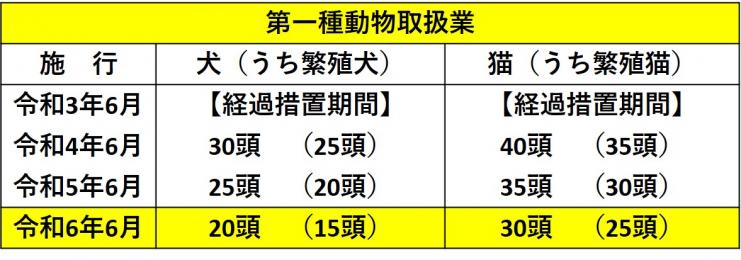 第一種動物取扱業経過措置