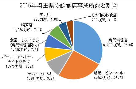 2016年埼玉県の飲食店事業所数・割合