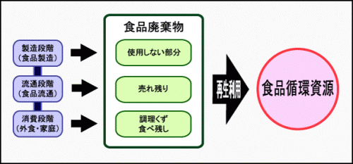 食品循環資源