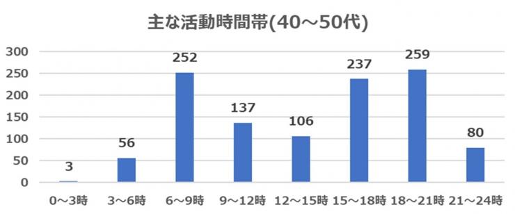 2021年4月質問5(年代別40～50代)