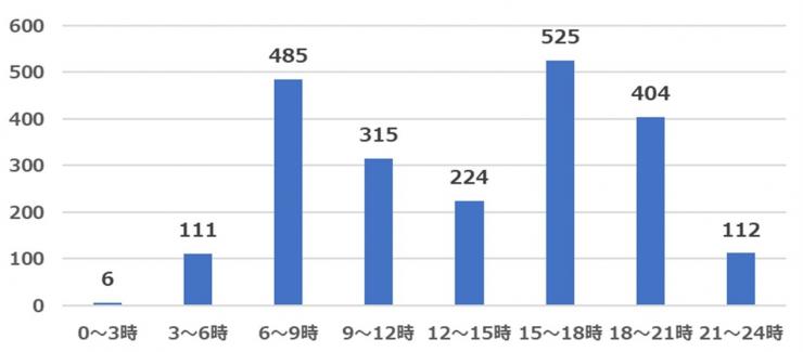 2021年4月質問5主な活動時間帯