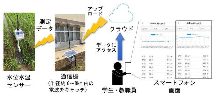 水田管理システム